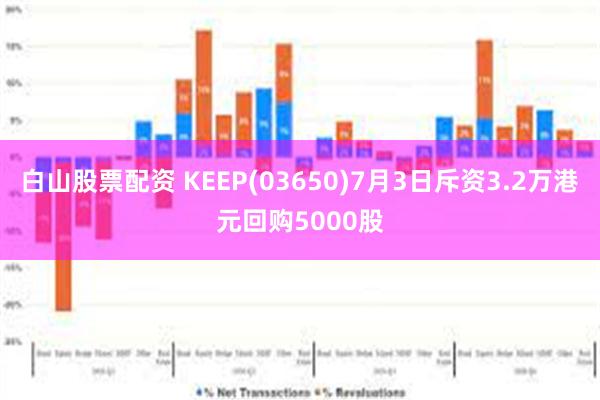 白山股票配资 KEEP(03650)7月3日斥资3.2万港元回购5000股